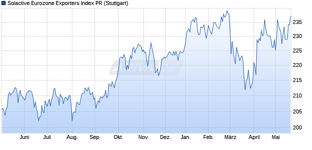 Solactive Eurozone Exporters Index PR Chart