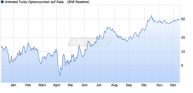 Unlimited Turbo Optionsschein auf Palladium [BNP P. (WKN: PB3UW8) Chart