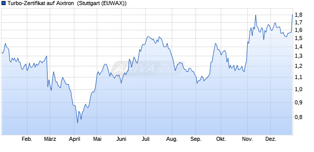 Turbo-Zertifikat auf Aixtron [Erste Group Bank AG] (WKN: EB0SG1) Chart