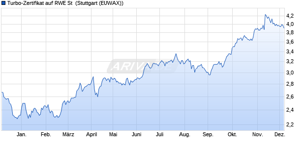 Turbo-Zertifikat auf RWE St [Erste Group Bank AG] (WKN: EB0SK0) Chart
