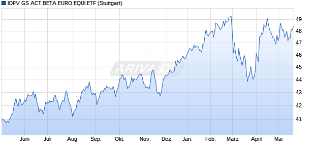 IOPV GS ACT.BETA EURO.EQUI.ETF Chart