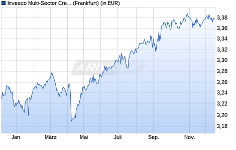 Performance des Invesco Multi-Sector Credit Fund A (WKN 933797, ISIN LU0102737144)