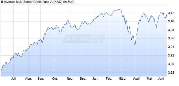 Performance des Invesco Multi-Sector Credit Fund A (WKN 933797, ISIN LU0102737144)