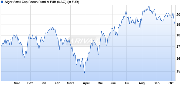 Performance des Alger Small Cap Focus Fund A EUH (WKN A2AEWT, ISIN LU1339879832)