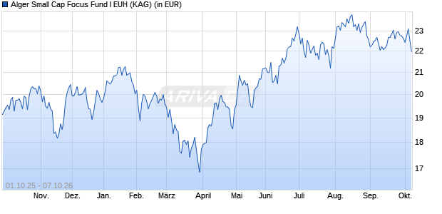 Performance des Alger Small Cap Focus Fund I EUH (WKN A2AEWU, ISIN LU1339880095)