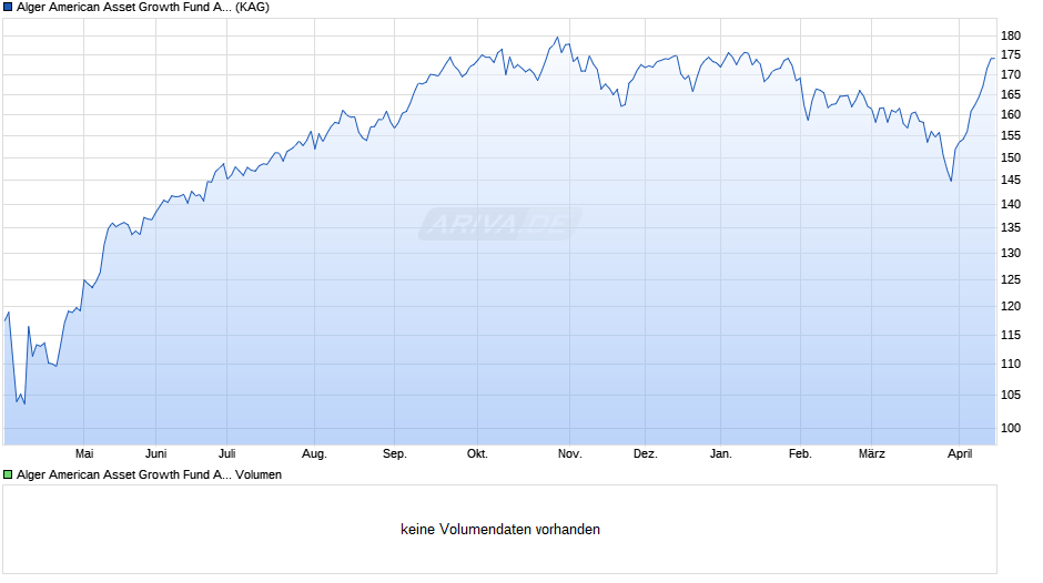 Alger American Asset Growth Fund A EUH Chart