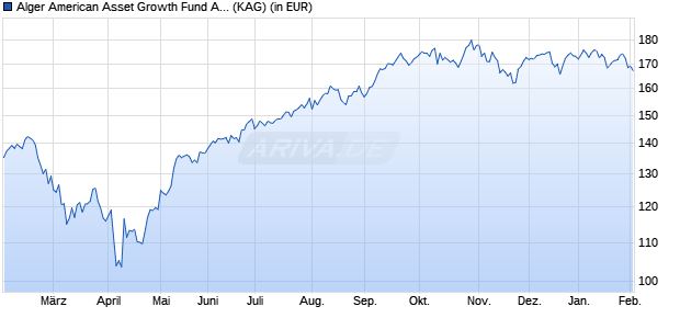 Performance des Alger American Asset Growth Fund A EUH (WKN A2AEWN, ISIN LU1339879162)