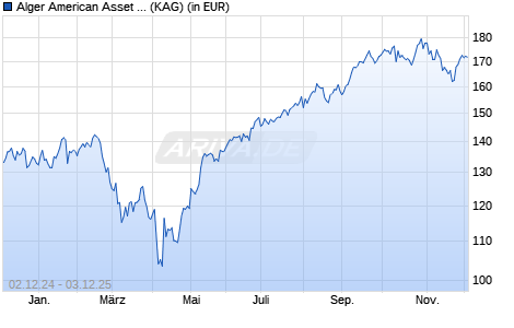Performance des Alger American Asset Growth Fund A EUH (WKN A2AEWN, ISIN LU1339879162)