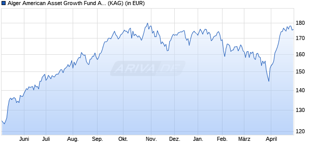 Performance des Alger American Asset Growth Fund A EUH (WKN A2AEWN, ISIN LU1339879162)