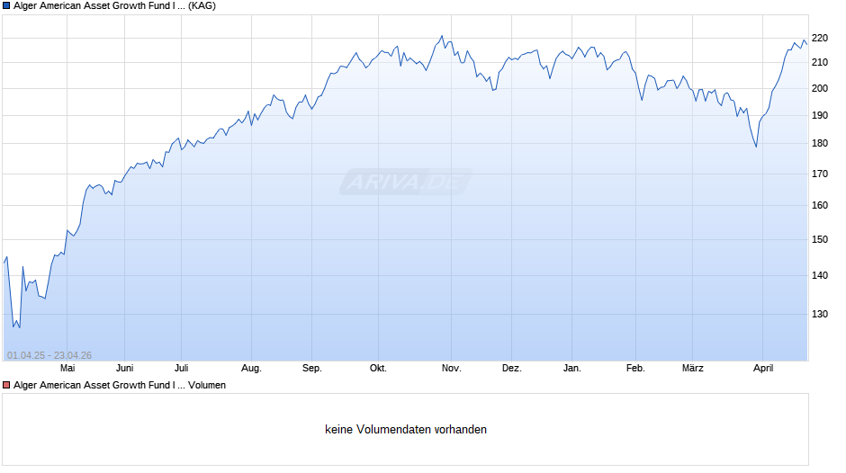 Alger American Asset Growth Fund I EUH Chart