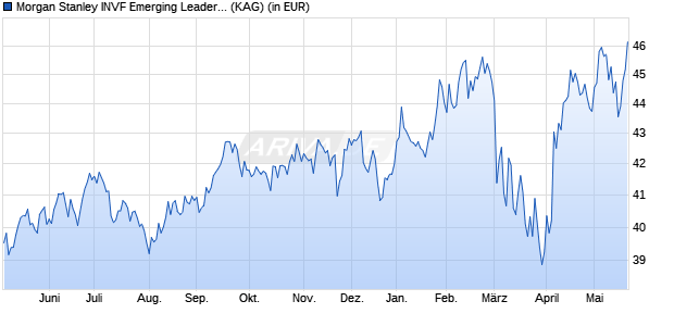 Performance des Morgan Stanley INVF Emerging Leaders Equity Fund (EUR) IH (WKN A2AEL3, ISIN LU1361209056)