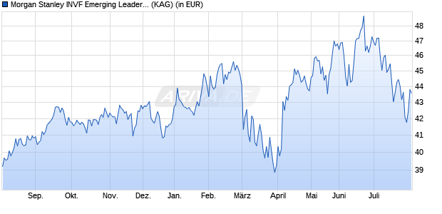 Performance des Morgan Stanley INVF Emerging Leaders Equity Fund (EUR) IH (WKN A2AEL3, ISIN LU1361209056)