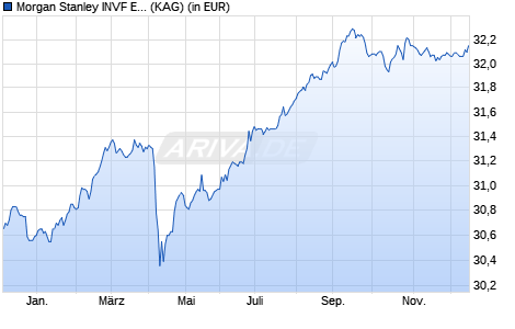 Performance des Morgan Stanley INVF Emerging Mkts Corporate Debt (EUR) IH (WKN A2AEL4, ISIN LU1361209569)