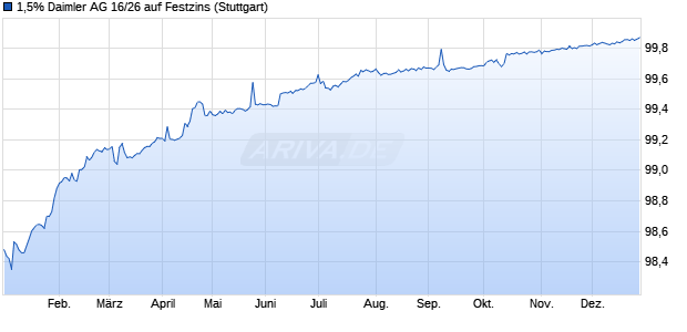 1,5% Daimler AG 16/26 auf Festzins (WKN A2AAL3, ISIN DE000A2AAL31) Chart