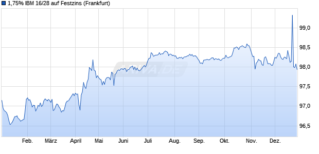 1,75% IBM 16/28 auf Festzins (WKN A18YPM, ISIN XS1375955678) Chart