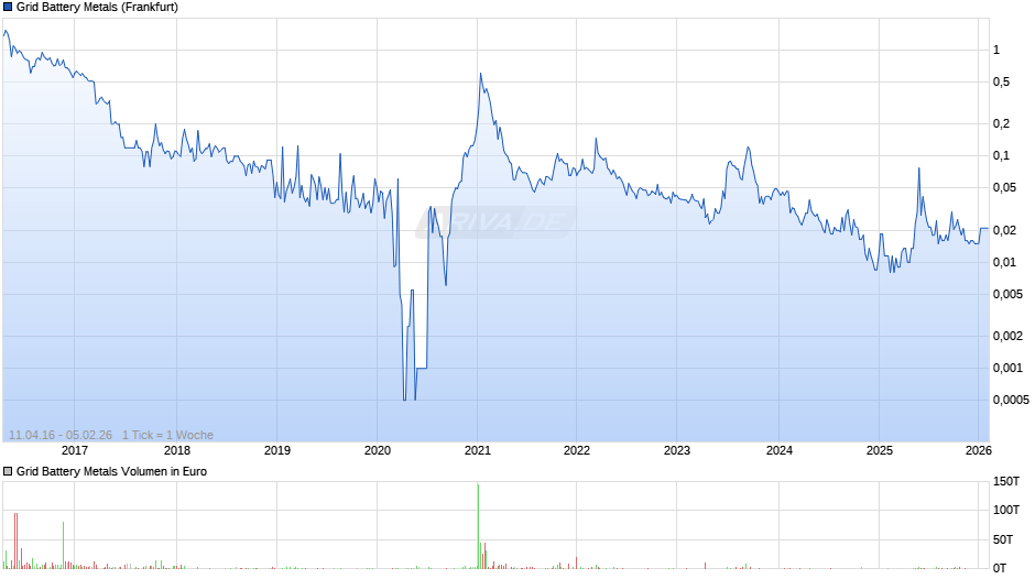 Grid Battery Metals Chart