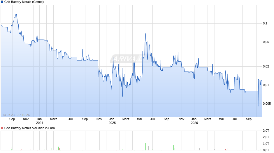 Grid Battery Metals Chart