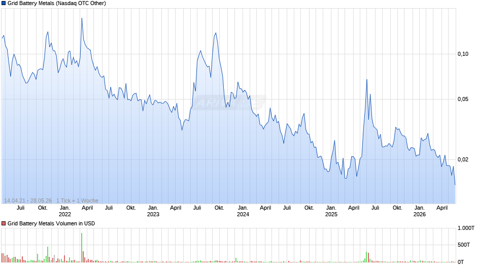 Grid Battery Metals Chart