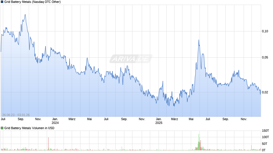 Grid Battery Metals Chart