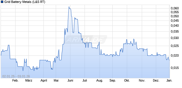 Grid Battery Metals Aktie Chart