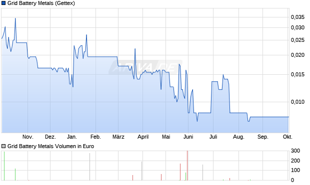 Grid Battery Metals Aktie Chart