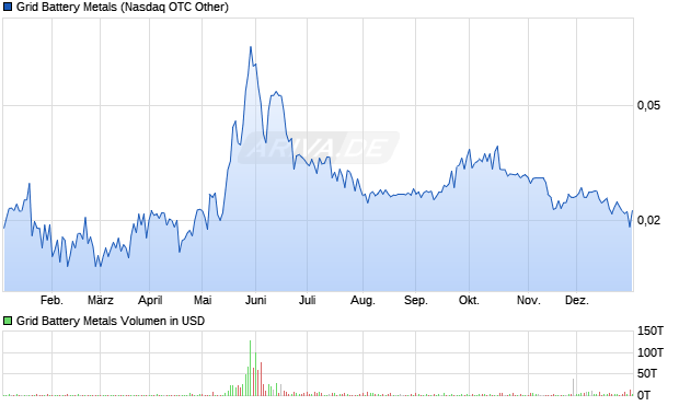 Grid Battery Metals Aktie Chart