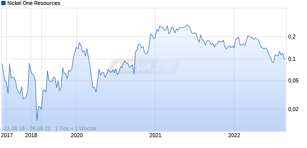 Nickel One Resources Chart