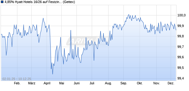 4,85% Hyatt Hotels 16/26 auf Festzins (WKN A18YRG, ISIN US448579AF96) Chart
