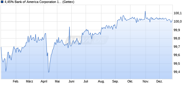 4,45% Bank of America Corporation 16/26 auf Festzins (WKN BA0AGN, ISIN US06051GFU85) Chart