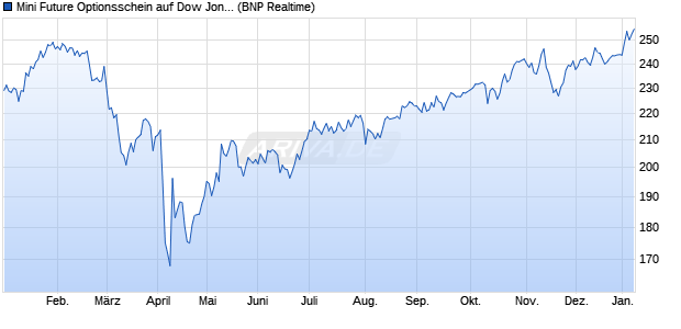 Mini Future Optionsschein auf Dow Jones Industrial A. (WKN: PB3V4X) Chart