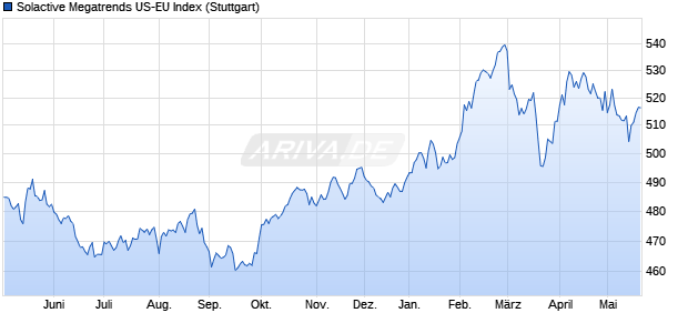 Solactive Megatrends US-EU Index Chart