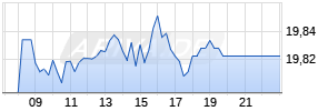 Vanguard USD Treasury Bond UCITS ETF USD Dist Realtime-Chart
