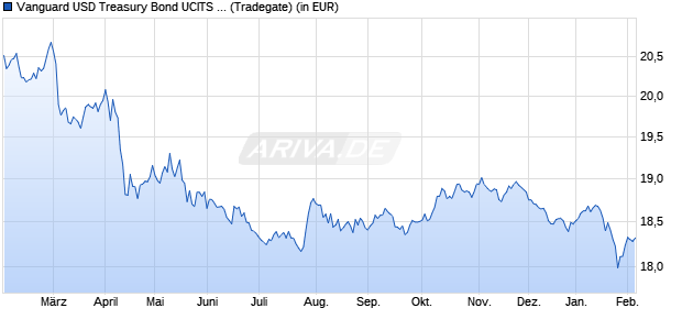 Performance des Vanguard USD Treasury Bond UCITS ETF USD Dist (WKN A143JN, ISIN IE00BZ163M45)