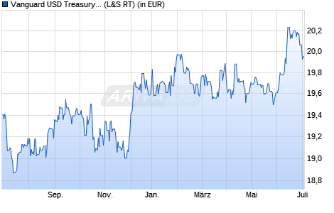Performance des Vanguard USD Treasury Bond UCITS ETF USD Dist (WKN A143JN, ISIN IE00BZ163M45)