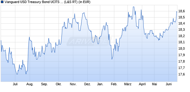 Performance des Vanguard USD Treasury Bond UCITS ETF USD Dist (WKN A143JN, ISIN IE00BZ163M45)