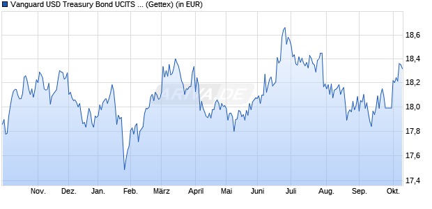 Performance des Vanguard USD Treasury Bond UCITS ETF USD Dist (WKN A143JN, ISIN IE00BZ163M45)