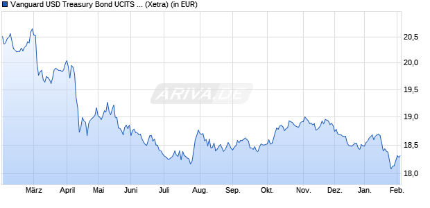 Performance des Vanguard USD Treasury Bond UCITS ETF USD Dist (WKN A143JN, ISIN IE00BZ163M45)