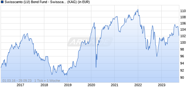 Performance des Swisscanto (LU) Bond Fund - Swisscanto (LU) Bond Fund Global Credit Opportunities ATH CHF (WKN A12CCP, ISIN LU0957594087)