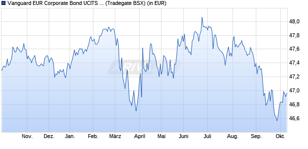 Performance des Vanguard EUR Corporate Bond UCITS ETF EUR DIST (WKN A143JK, ISIN IE00BZ163G84)