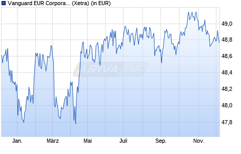 Performance des Vanguard EUR Corporate Bond UCITS ETF EUR DIST (WKN A143JK, ISIN IE00BZ163G84)