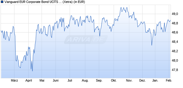 Performance des Vanguard EUR Corporate Bond UCITS ETF EUR DIST (WKN A143JK, ISIN IE00BZ163G84)