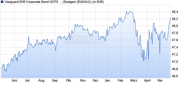 Performance des Vanguard EUR Corporate Bond UCITS ETF EUR DIST (WKN A143JK, ISIN IE00BZ163G84)