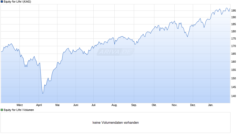 Equity for Life I Chart