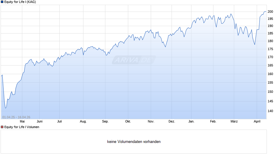 Equity for Life I Chart