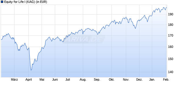 Performance des Equity for Life I (WKN A14N7W, ISIN DE000A14N7W7)