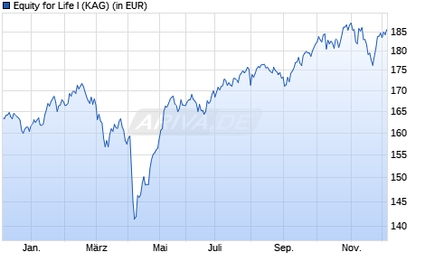 Performance des Equity for Life I (WKN A14N7W, ISIN DE000A14N7W7)