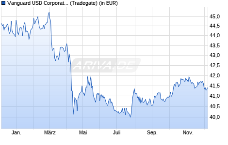 Performance des Vanguard USD Corporate Bond UCITS ETF USD Dist (WKN A143JM, ISIN IE00BZ163K21)