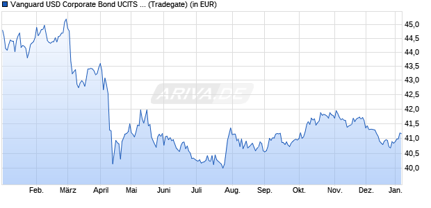 Performance des Vanguard USD Corporate Bond UCITS ETF USD Dist (WKN A143JM, ISIN IE00BZ163K21)