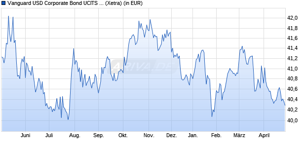 Performance des Vanguard USD Corporate Bond UCITS ETF USD Dist (WKN A143JM, ISIN IE00BZ163K21)