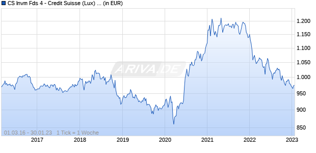 CS Invm Fds 4 - Credit Suisse (Lux) Multi-Advisor Equity Alpha Fund FBH EUR Chart